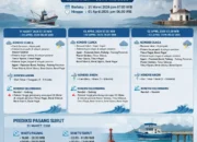 Prakiraan Cuaca Maritim Sumatera Barat 31 Maret–3 April 2026: Gelombang Capai 2,5 Meter di Sejumlah Perairan